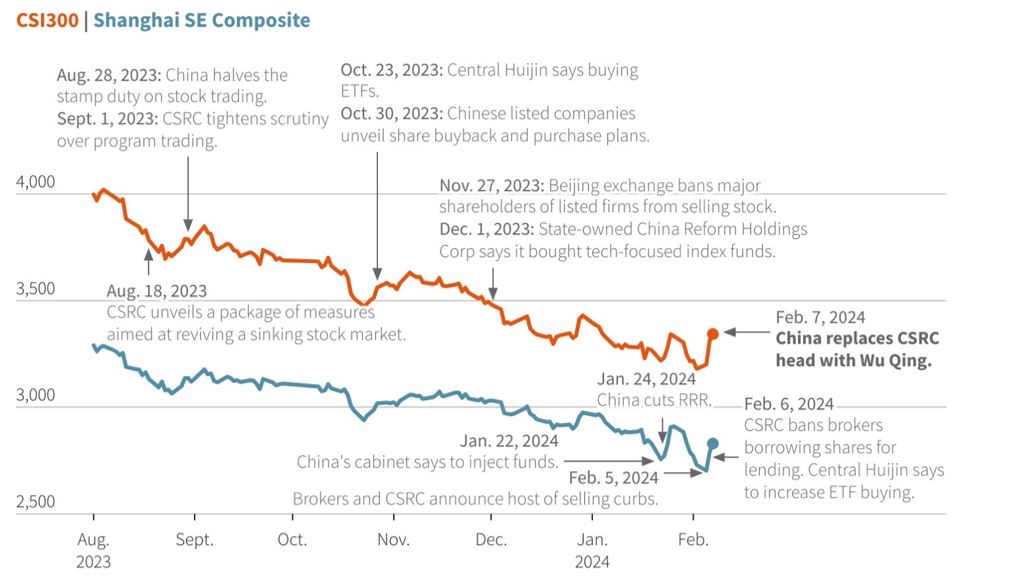 ความพยายามของภาครัฐ กับการพลิกฟื้นคืนชีพมังกร 2 1707983595476